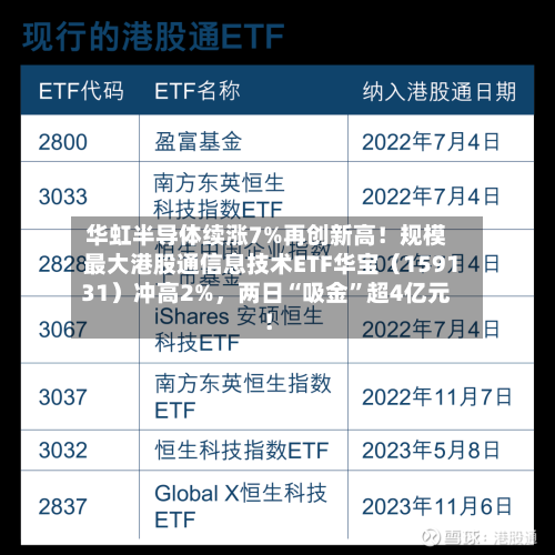 华虹半导体续涨7%再创新高！规模最大港股通信息技术ETF华宝（159131）冲高2%，两日“吸金”超4亿元！-第3张图片