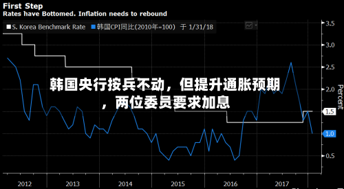 韩国央行按兵不动，但提升通胀预期，两位委员要求加息-第2张图片