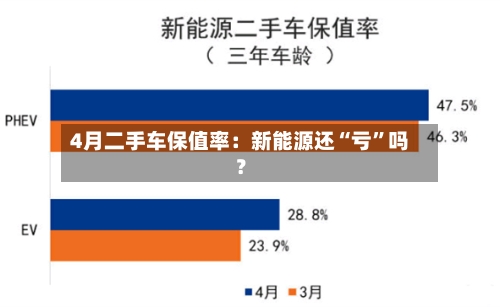 4月二手车保值率：新能源还“亏”吗？-第2张图片