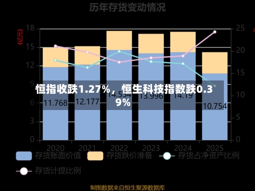 恒指收跌1.27%，恒生科技指数跌0.39%-第2张图片