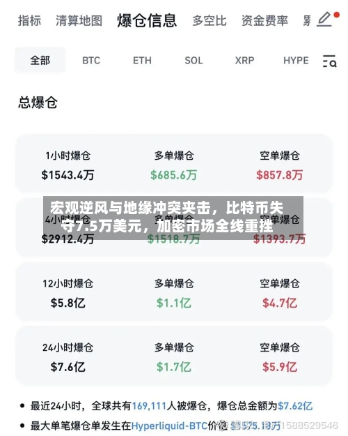 宏观逆风与地缘冲突夹击，比特币失守7.5万美元	，加密市场全线重挫-第2张图片