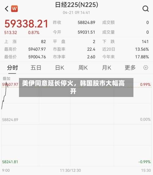 美伊同意延长停火，韩国股市大幅高开-第2张图片