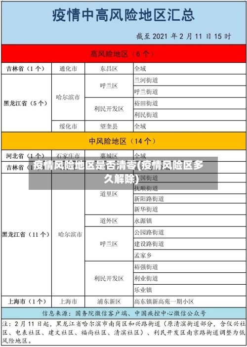 疫情风险地区是否清零(疫情风险区多久解除)