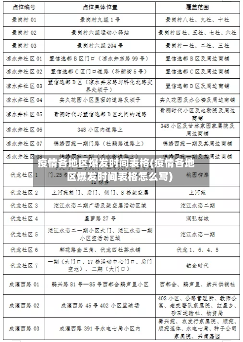 疫情各地区爆发时间表格(疫情各地区爆发时间表格怎么写)