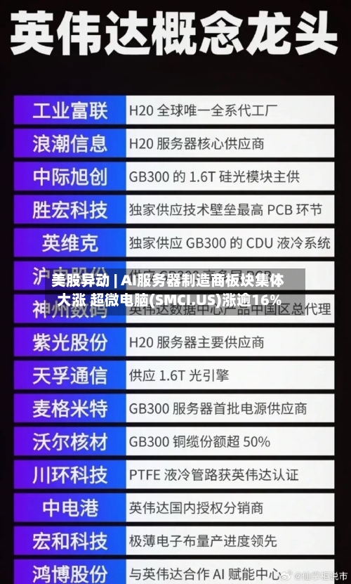 美股异动 | AI服务器制造商板块集体大涨 超微电脑(SMCI.US)涨逾16%