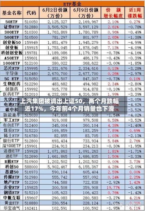 上汽集团被调出上证50，两个月跌幅近17%，今年前4个月销量也下滑-第3张图片
