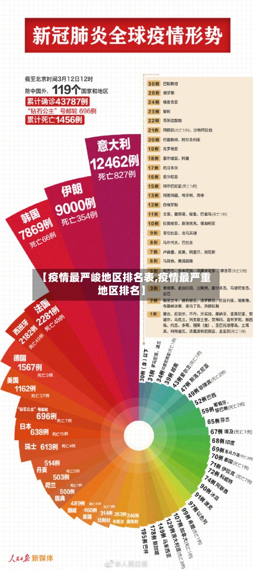 【疫情最严峻地区排名表,疫情最严重地区排名】