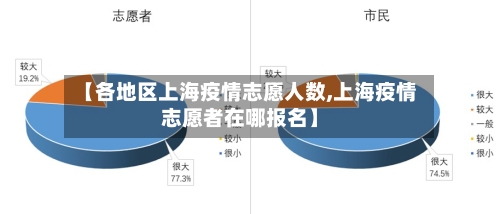 【各地区上海疫情志愿人数,上海疫情志愿者在哪报名】