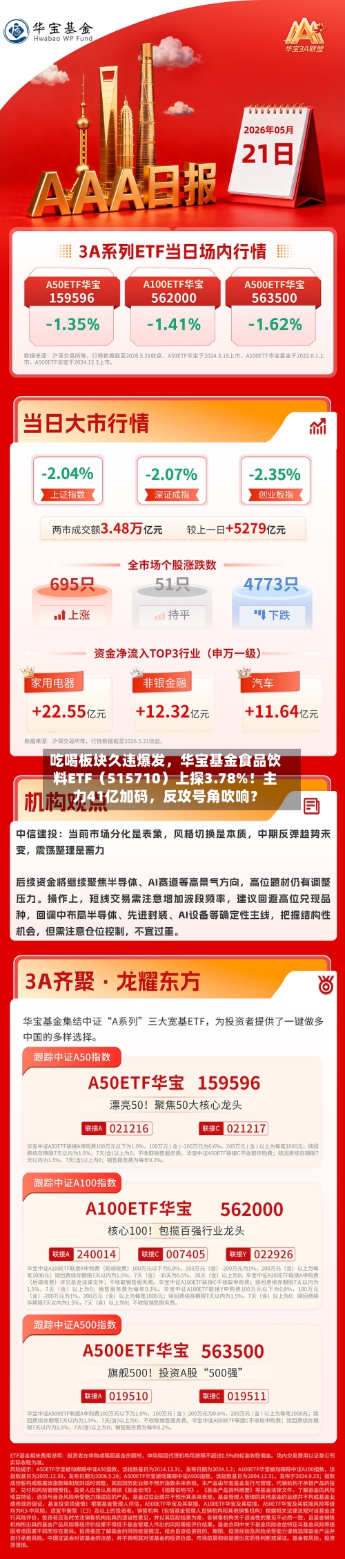 吃喝板块久违爆发，华宝基金食品饮料ETF（515710）上探3.78%！主力41亿加码	，反攻号角吹响？-第3张图片