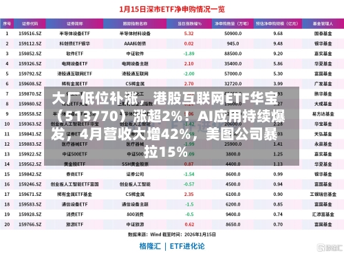大厂低位补涨，港股互联网ETF华宝（513770）涨超2%！AI应用持续爆发，4月营收大增42%	，美图公司暴拉15%-第2张图片
