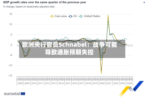 欧洲央行官员Schnabel:战争可能导致通胀预期失控-第3张图片