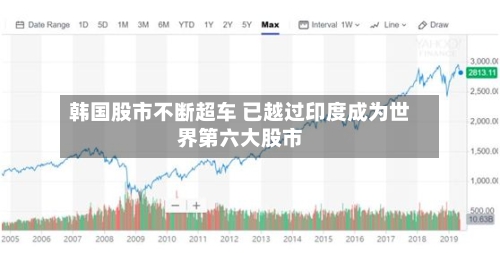 韩国股市不断超车 已越过印度成为世界第六大股市