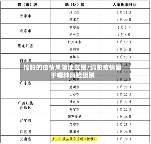 绵阳的疫情风险地区是/绵阳疫情属于哪种风险级别-第3张图片