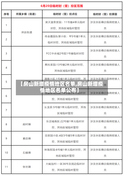 【房山新增疫情地区名单,房山新增疫情地区名单公布】